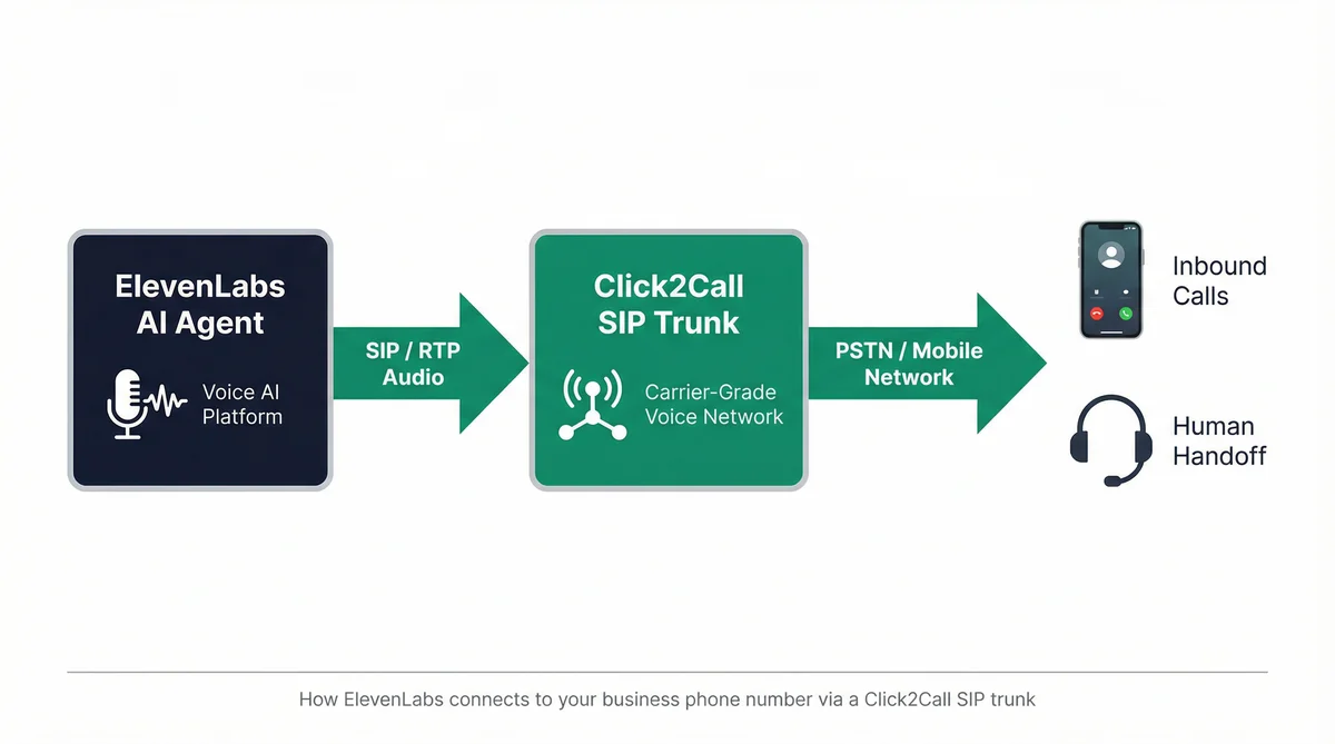 Architecture diagram showing ElevenLabs AI Agent connecting via SIP/RTP to Click2Call SIP Trunk and then to inbound callers and human handoff