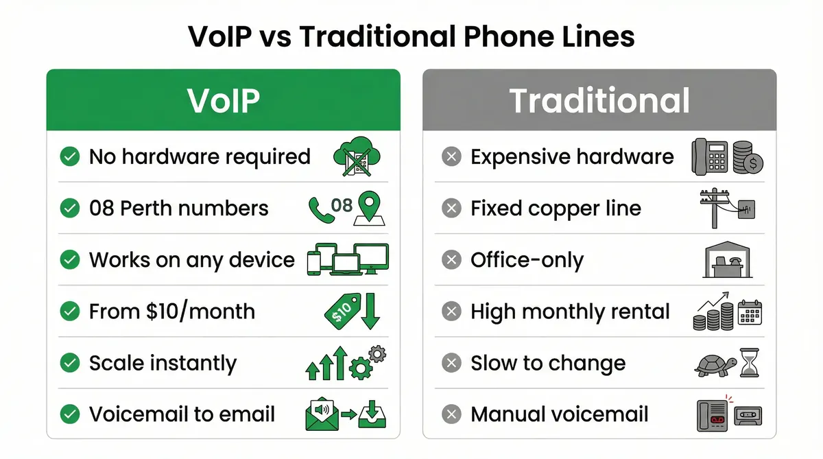 Infographic showing how a VoIP phone system works for a Perth business.
